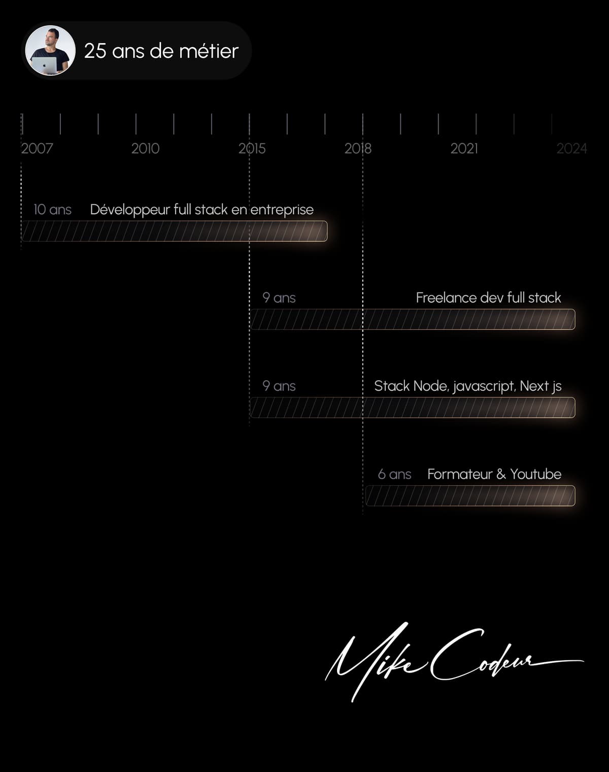 Timeline Mike Codeur